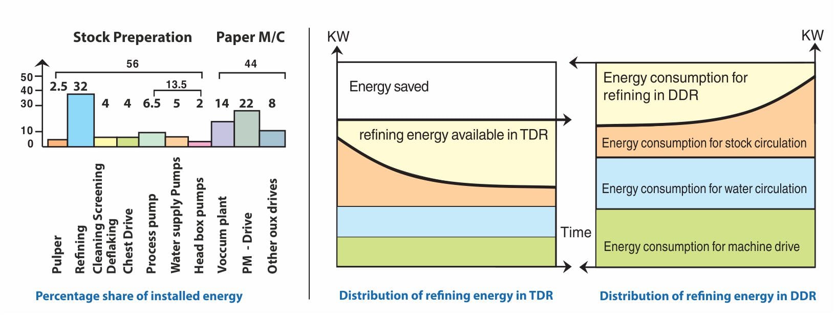 Performance and Energy Advantages comparison chart